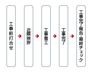 流れ